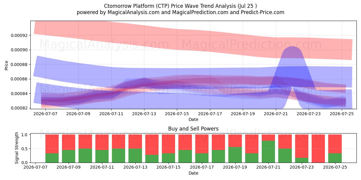  Ctomorrow-Plattform (CTP) Support and Resistance area (24 Jul) 