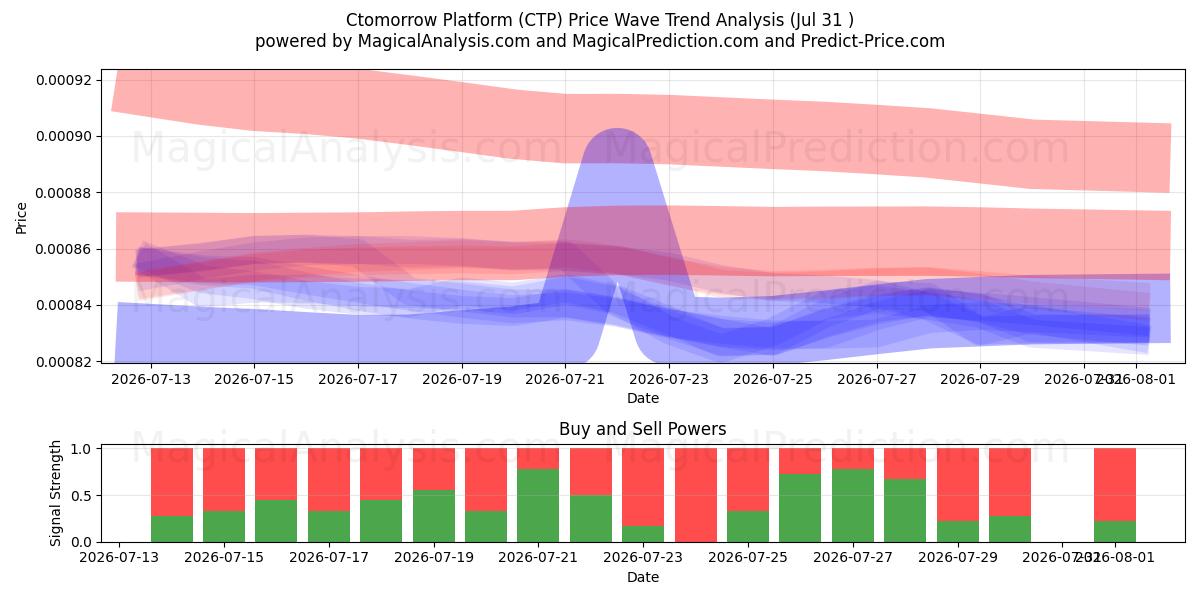  Ctomorrow-plattformen (CTP) Support and Resistance area (30 Jul) 