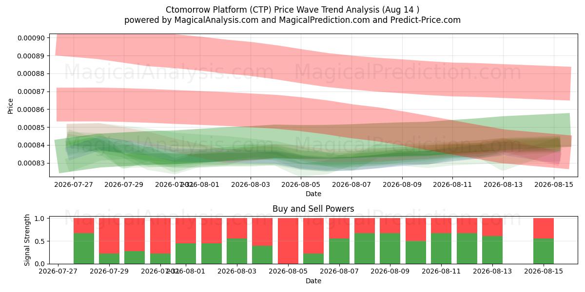  Ctomorrow-plattformen (CTP) Support and Resistance area (13 Aug) 