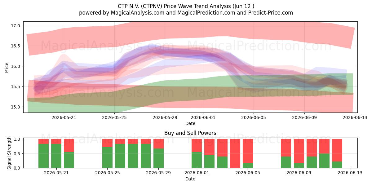  CTP N.V. (CTPNV) Support and Resistance area (11 Jun) 