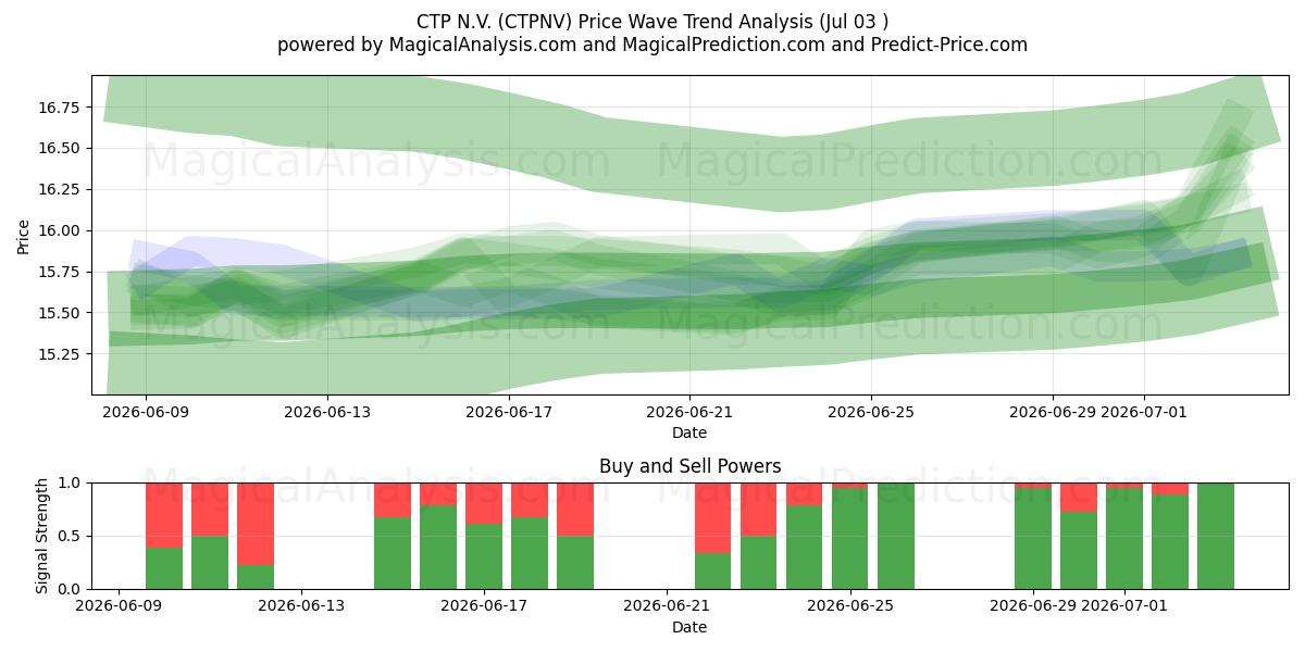  CTP N.V. (CTPNV) Support and Resistance area (02 Jul) 