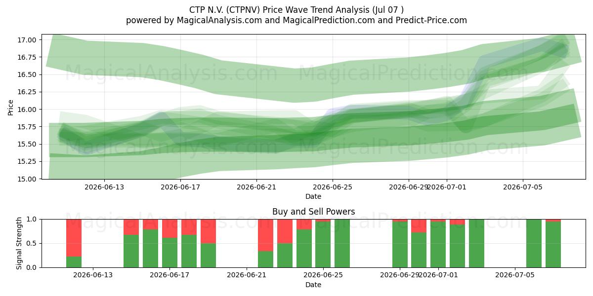  CTP N.V. (CTPNV) Support and Resistance area (06 Jul) 