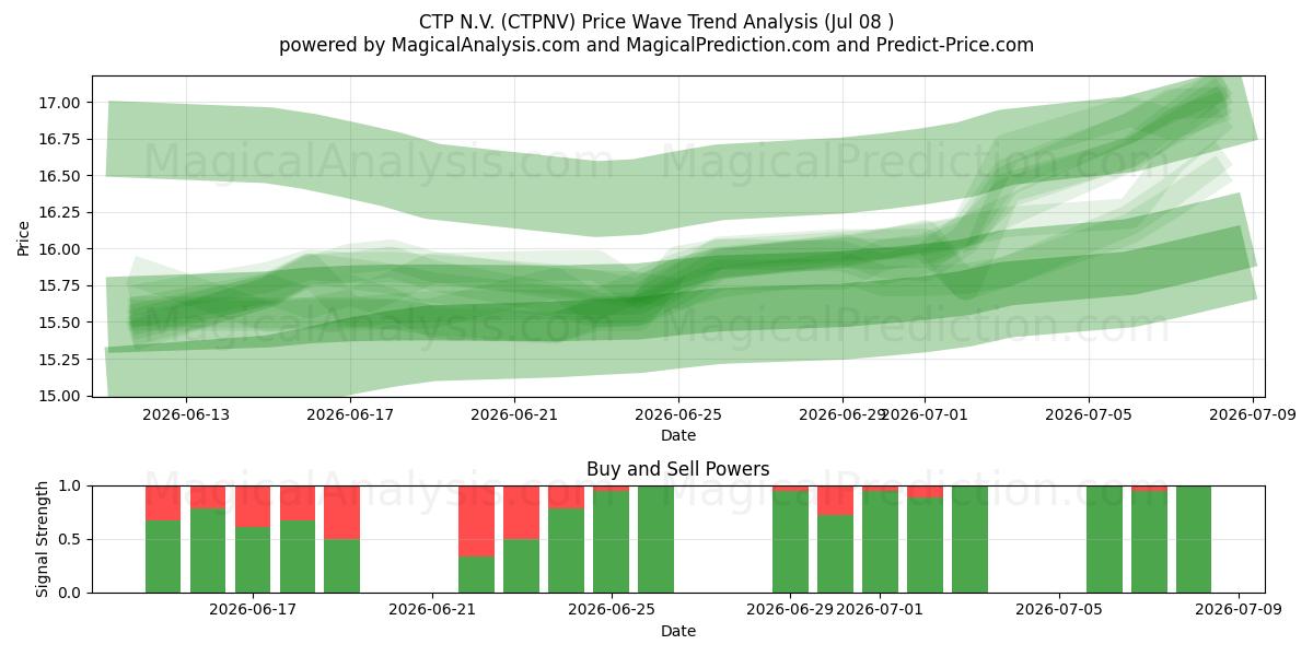  CTP N.V. (CTPNV) Support and Resistance area (07 Jul) 