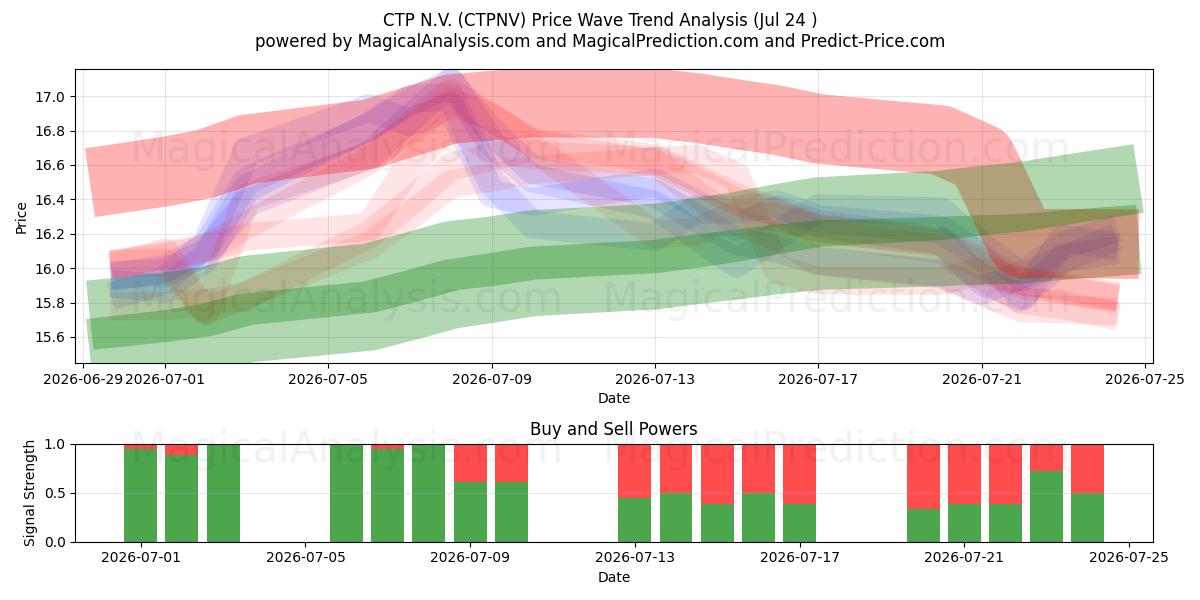  CTP N.V. (CTPNV) Support and Resistance area (23 Jul) 