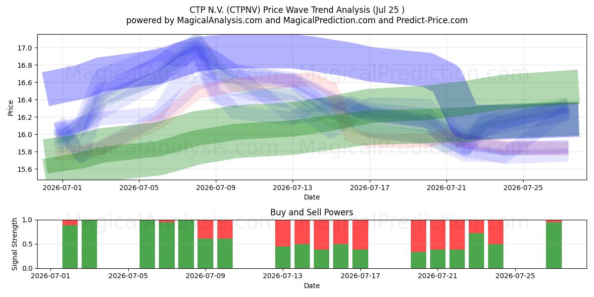  CTP N.V. (CTPNV) Support and Resistance area (24 Jul) 