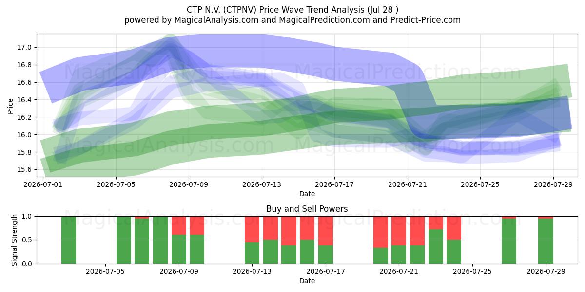  CTP N.V. (CTPNV) Support and Resistance area (27 Jul) 