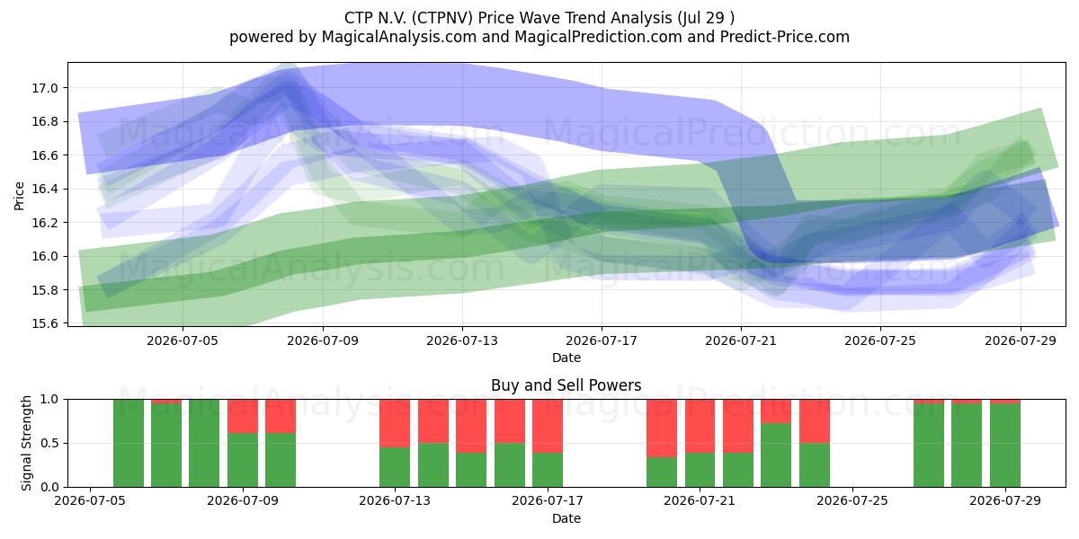  CTP N.V. (CTPNV) Support and Resistance area (28 Jul) 
