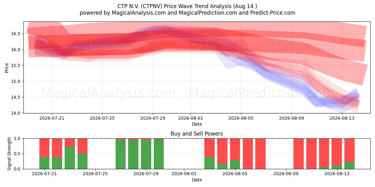  CTP N.V. (CTPNV) Support and Resistance area (13 Aug) 