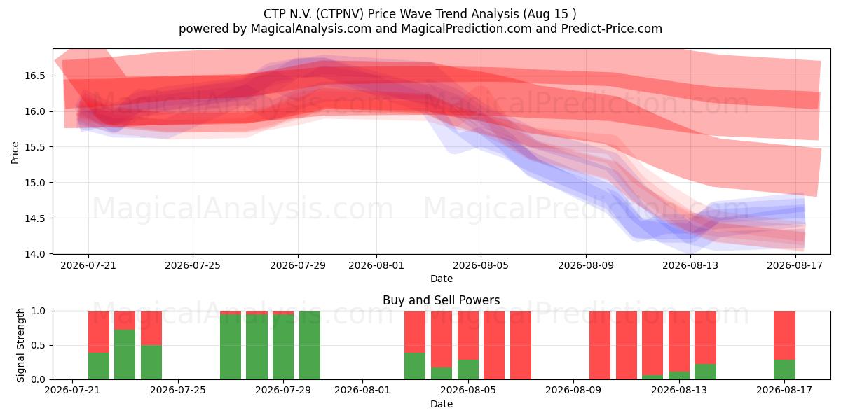  CTP N.V. (CTPNV) Support and Resistance area (14 Aug) 
