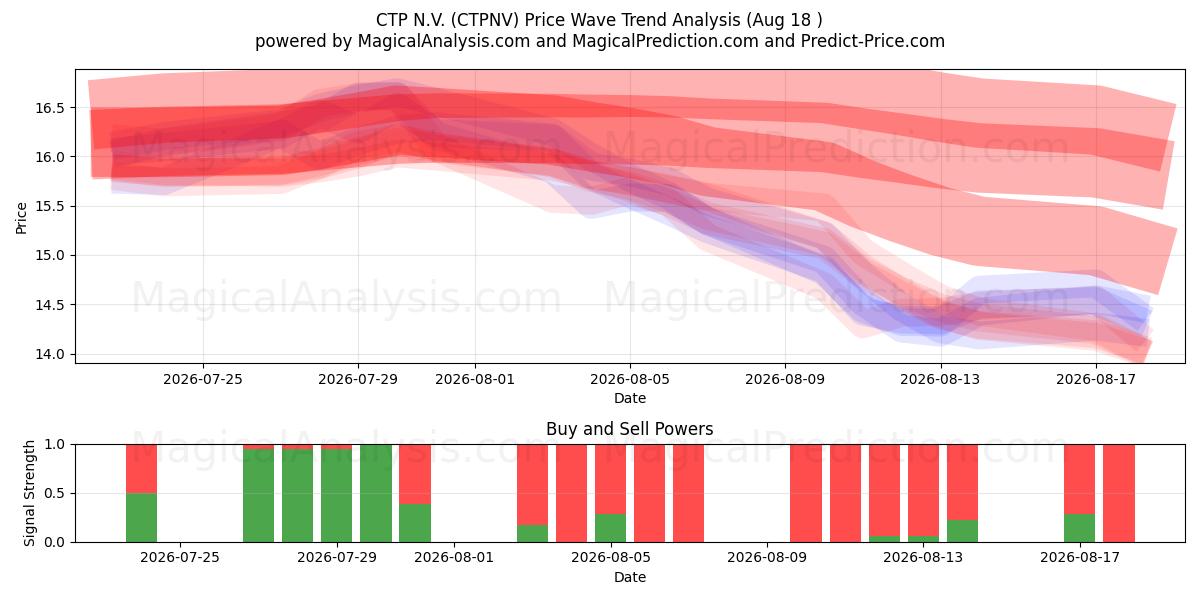  CTP N.V. (CTPNV) Support and Resistance area (17 Aug) 