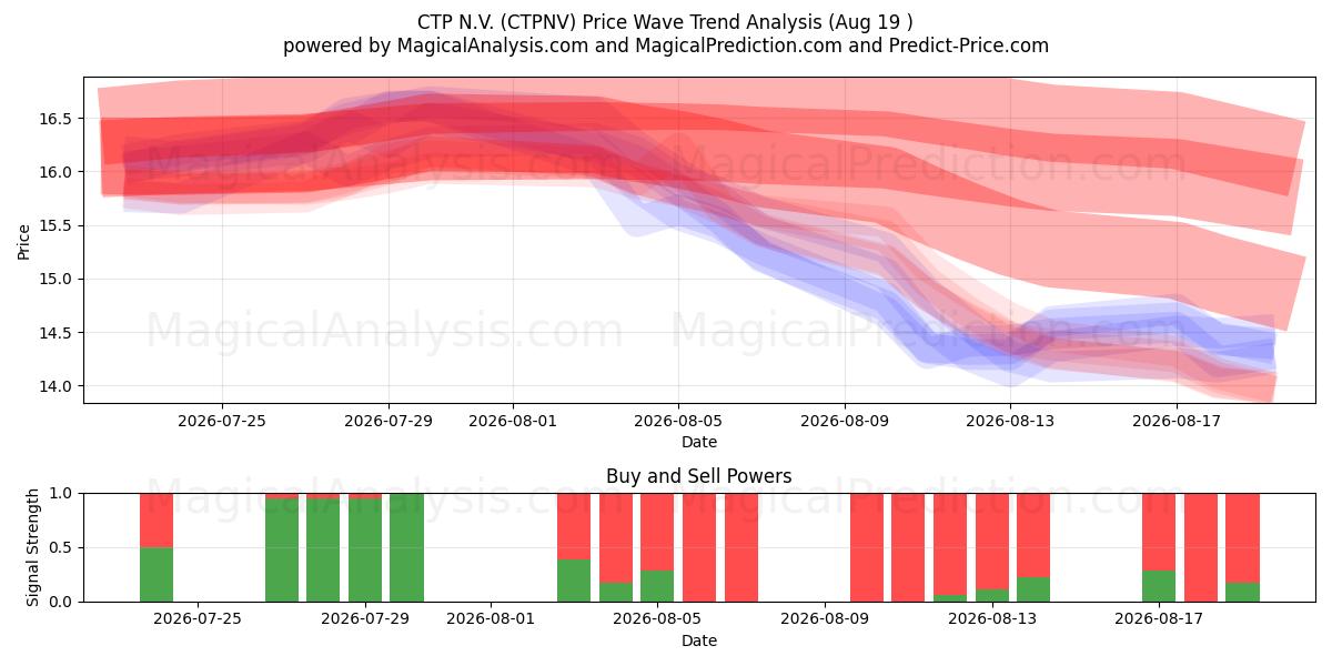  CTP N.V. (CTPNV) Support and Resistance area (18 Aug) 
