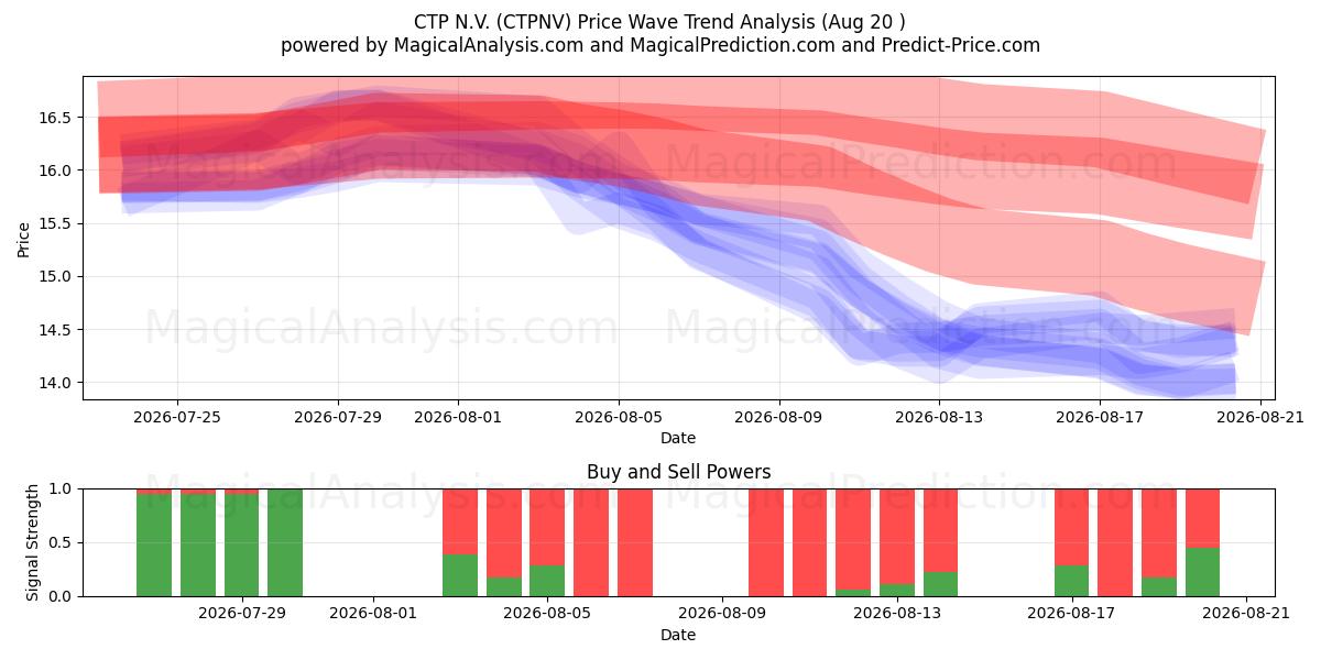 CTP N.V. (CTPNV) Support and Resistance area (19 Aug) 
