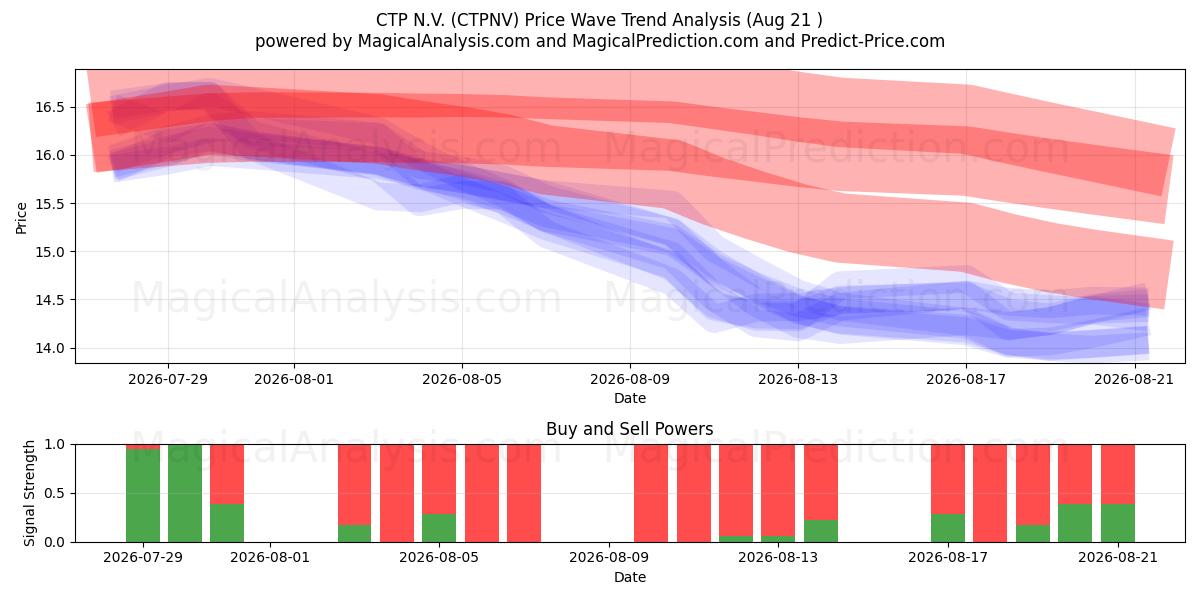 CTP N.V. (CTPNV) Support and Resistance area (20 Aug) 