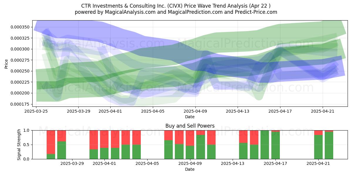  CTR Investments & Consulting Inc. (CIVX) Support and Resistance area (22 Apr) 