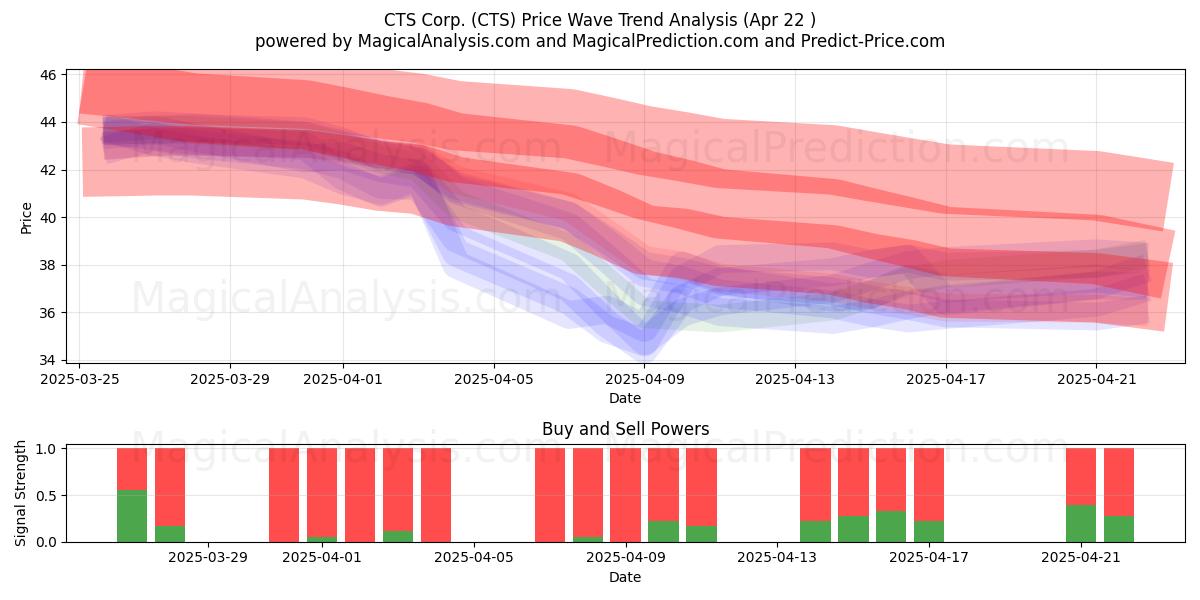  CTS Corp. (CTS) Support and Resistance area (22 Apr) 