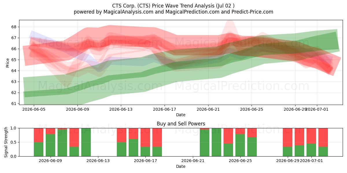  CTS Corp. (CTS) Support and Resistance area (01 Jul) 