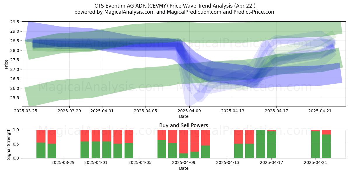  CTS Eventim AG ADR (CEVMY) Support and Resistance area (22 Apr) 
