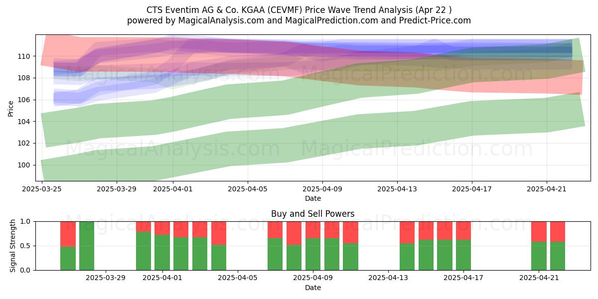 CTS Eventim AG & Co. KGAA (CEVMF) Support and Resistance area (22 Apr) 