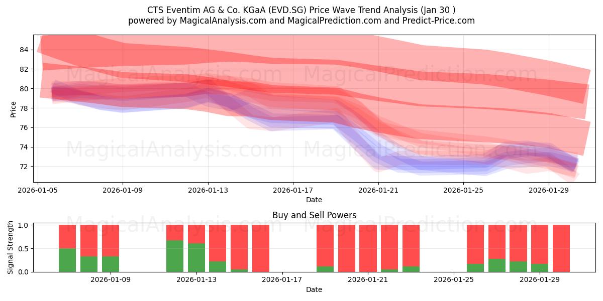  CTS Eventim AG & Co. KGaA (EVD.SG) Support and Resistance area (29 Jan) 