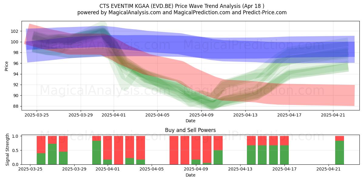  CTS EVENTIM KGAA (EVD.BE) Support and Resistance area (18 Apr) 