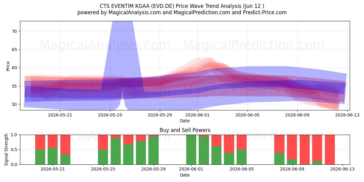  CTS EVENTIM KGAA (EVD.DE) Support and Resistance area (28 May) 