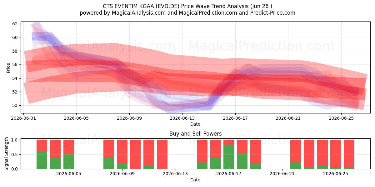  CTS EVENTIM KGAA (EVD.DE) Support and Resistance area (25 Jun) 