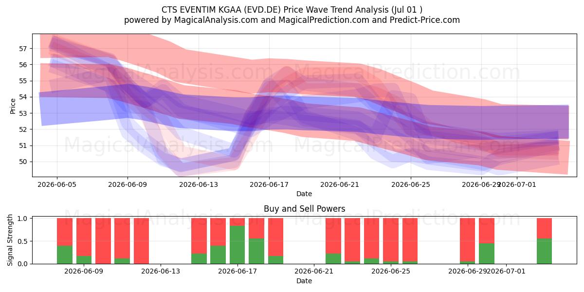  CTS EVENTIM KGAA (EVD.DE) Support and Resistance area (30 Jun) 