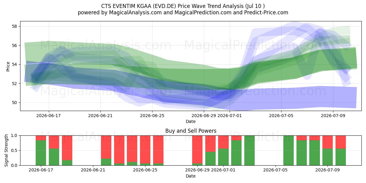  CTS EVENTIM KGAA (EVD.DE) Support and Resistance area (09 Jul) 