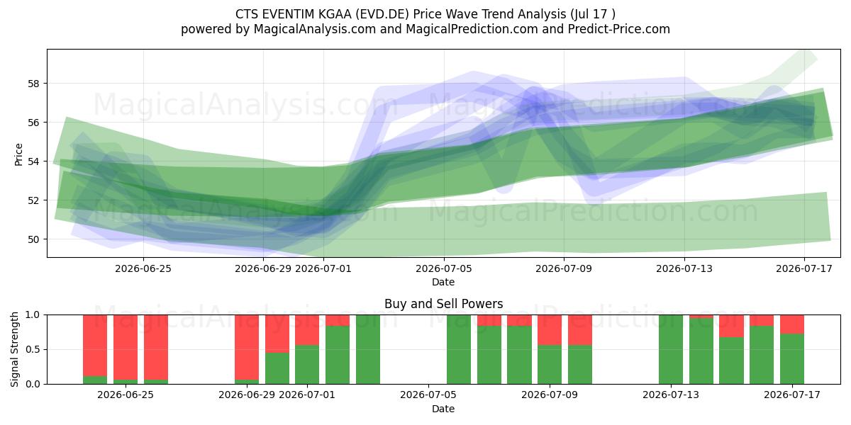  CTS EVENTIM KGAA (EVD.DE) Support and Resistance area (16 Jul) 
