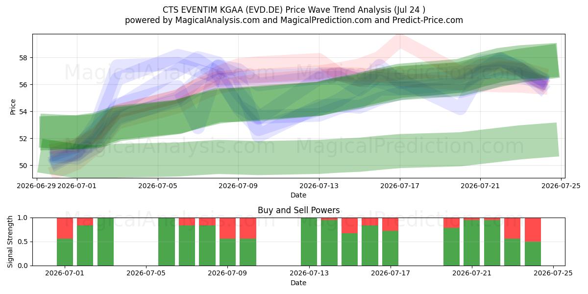  CTS EVENTIM KGAA (EVD.DE) Support and Resistance area (23 Jul) 