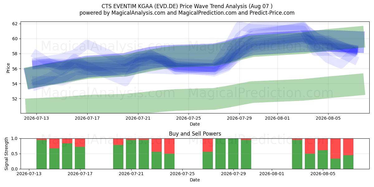  CTS EVENTIM KGAA (EVD.DE) Support and Resistance area (06 Aug) 