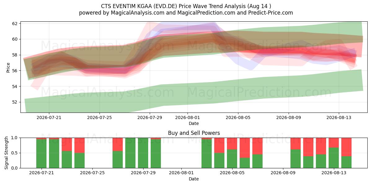  CTS EVENTIM KGAA (EVD.DE) Support and Resistance area (13 Aug) 