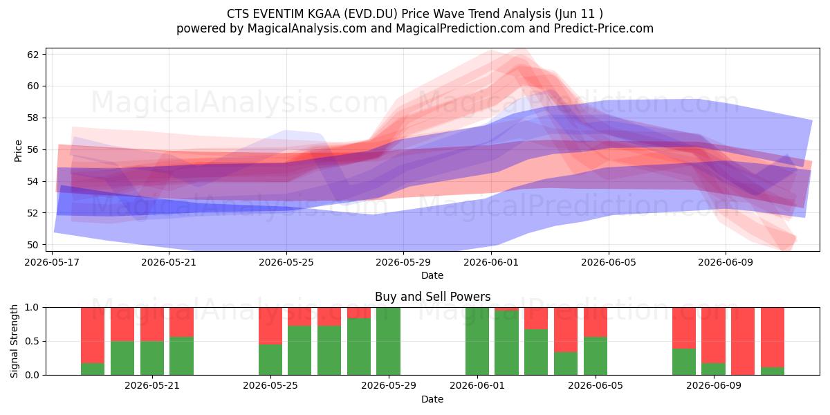  CTS EVENTIM KGAA (EVD.DU) Support and Resistance area (28 May) 