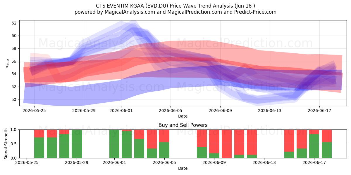  CTS EVENTIM KGAA (EVD.DU) Support and Resistance area (17 Jun) 