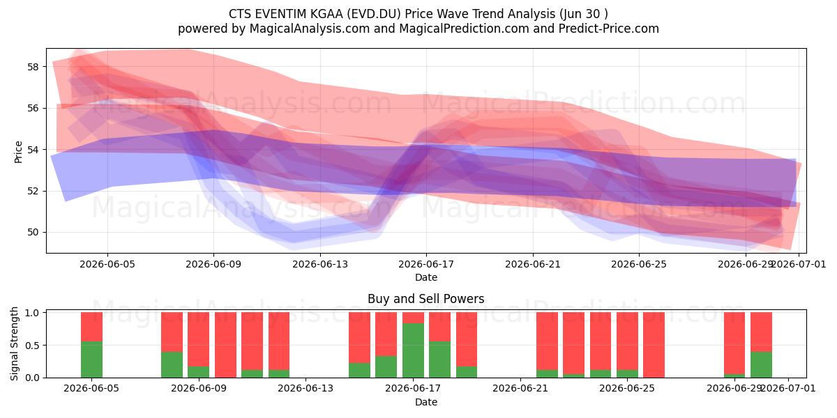  CTS EVENTIM KGAA (EVD.DU) Support and Resistance area (29 Jun) 
