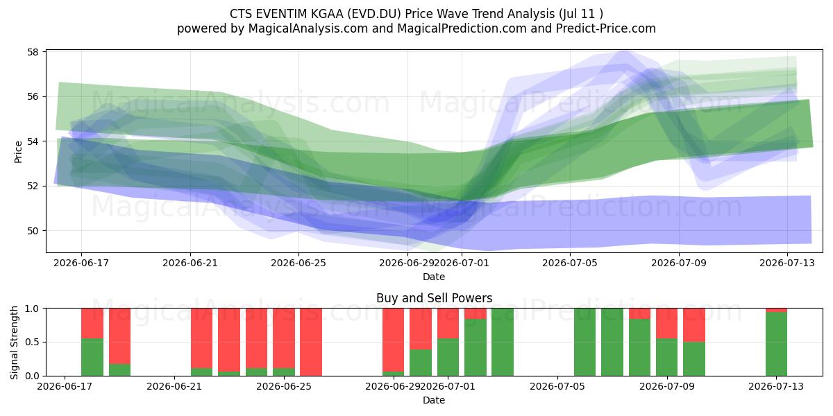  CTS EVENTIM KGAA (EVD.DU) Support and Resistance area (10 Jul) 