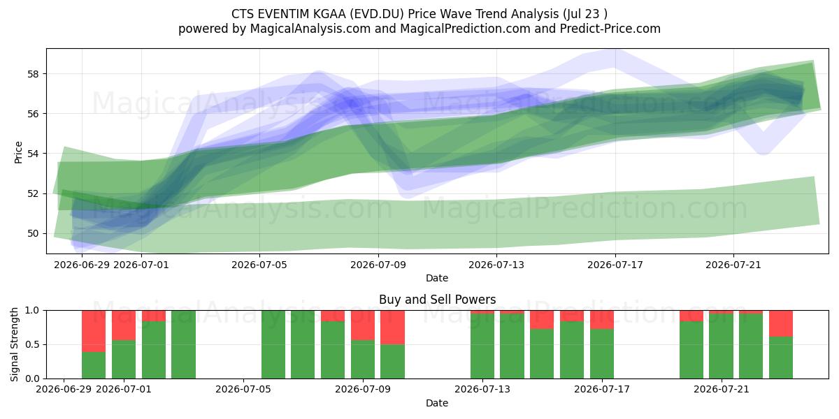  CTS EVENTIM KGAA (EVD.DU) Support and Resistance area (22 Jul) 