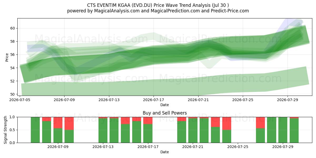 CTS EVENTIM KGAA (EVD.DU) Support and Resistance area (29 Jul) 