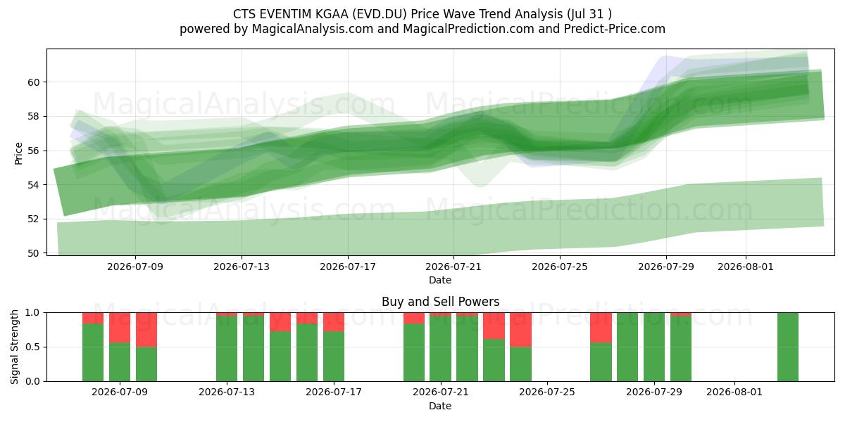 CTS EVENTIM KGAA (EVD.DU) Support and Resistance area (30 Jul) 