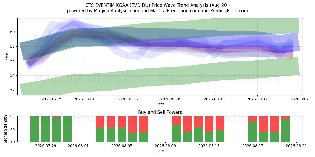  CTS EVENTIM KGAA (EVD.DU) Support and Resistance area (19 Aug) 