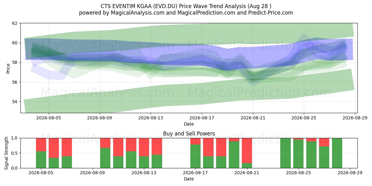  CTS EVENTIM KGAA (EVD.DU) Support and Resistance area (27 Aug) 