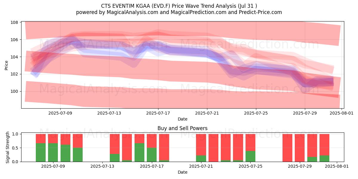  CTS EVENTIM KGAA (EVD.F) Support and Resistance area (30 Jul) 