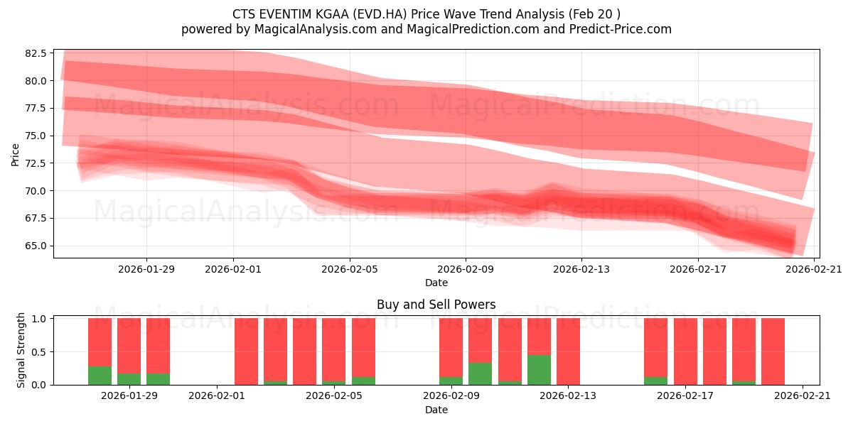  CTS EVENTIM KGAA (EVD.HA) Support and Resistance area (19 Feb) 