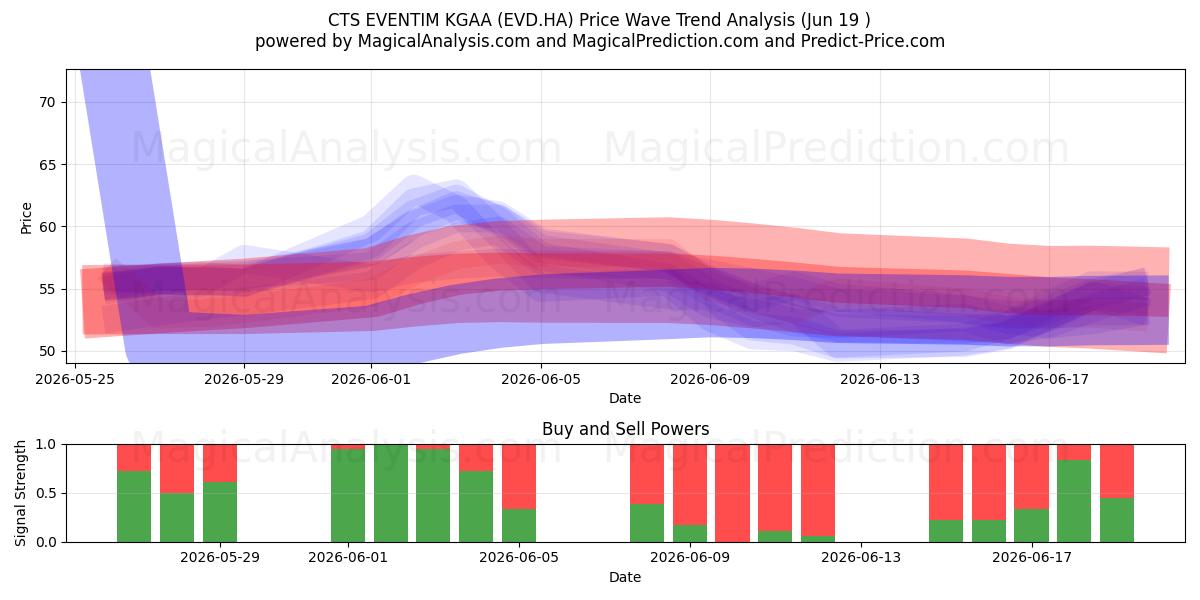  CTS EVENTIM KGAA (EVD.HA) Support and Resistance area (18 Jun) 