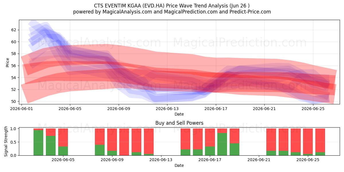  CTS EVENTIM KGAA (EVD.HA) Support and Resistance area (25 Jun) 