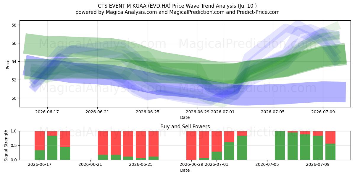  CTS EVENTIM KGAA (EVD.HA) Support and Resistance area (09 Jul) 