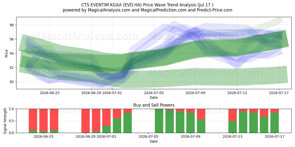  CTS EVENTIM KGAA (EVD.HA) Support and Resistance area (16 Jul) 