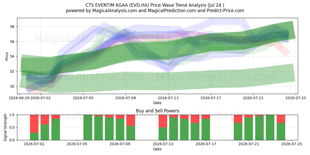  CTS EVENTIM KGAA (EVD.HA) Support and Resistance area (23 Jul) 