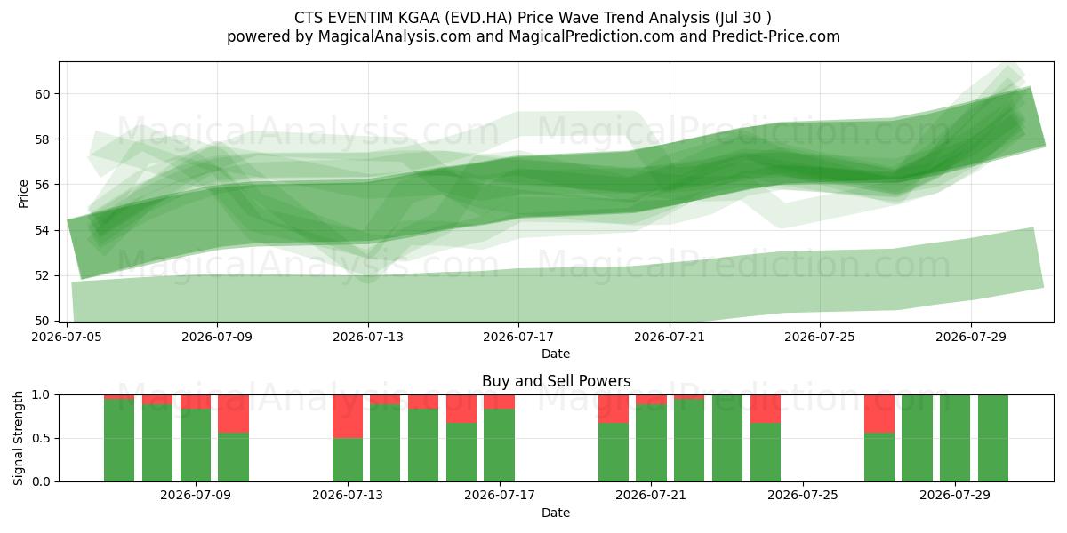  CTS EVENTIM KGAA (EVD.HA) Support and Resistance area (29 Jul) 