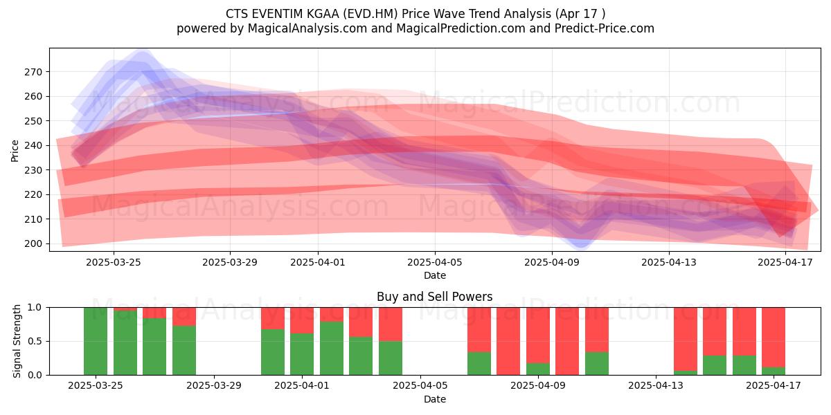  CTS EVENTIM KGAA (EVD.HM) Support and Resistance area (17 Apr) 